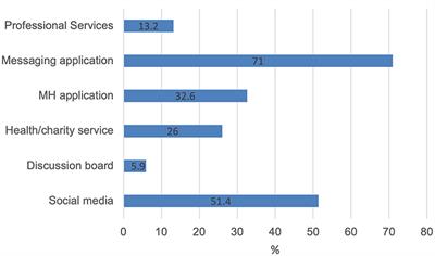 Young People's Use of Digital Tools to Support Their Mental Health During Covid-19 Restrictions